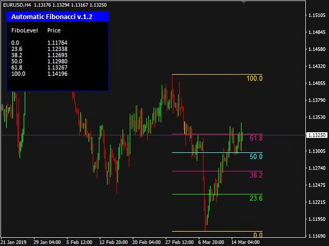 MT4/MT5】Fibonacci Auto-draw Indicator【Free Download from Myforex